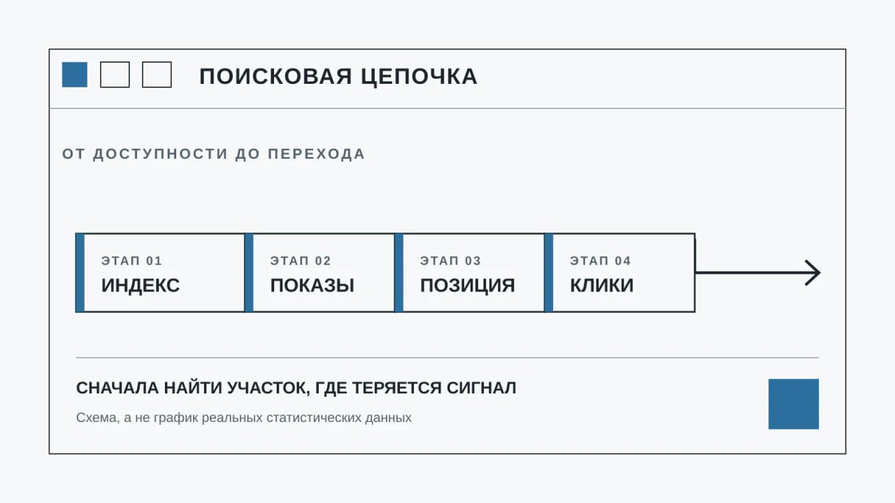 Схема проверки причин низкого поискового трафика: индексация, показы, позиции и клики